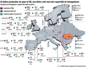 Cu cea mai dificilă iarnă la orizont, România are doar 40% din depozitele de înmagazinare pline. Polonia este aproape de 100%. „Ajungem şi noi la un grad de 80% în noiembrie“