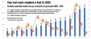 România implementează salariul minim european: Efectul majorării salariului minim din 2025 asupra angajatorilor și angajaților. „Salariul minim brut va ajunge la aproximativ 4.000 – 4.100 de lei în anul următor.”