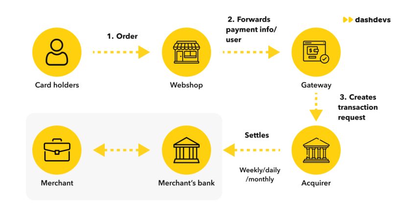 Enhancing Financial Management for Companies via Seamless Online Transactions and Upgraded Customer Experience