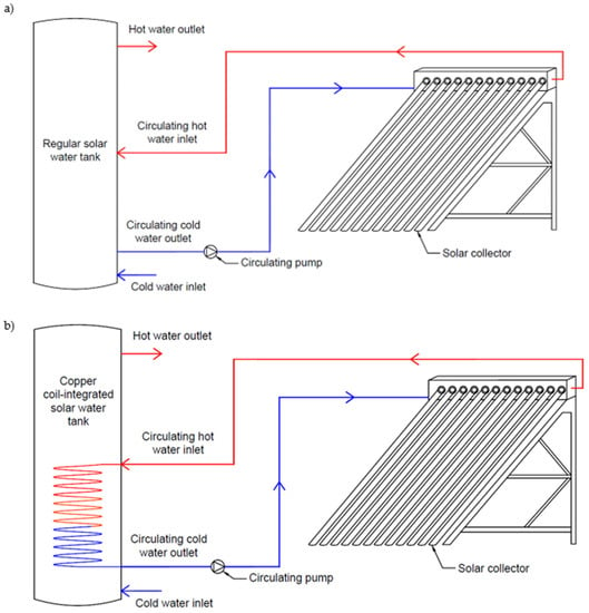 "Primary Benefits of Requesting a Rebate for a Solar Hot Water System"