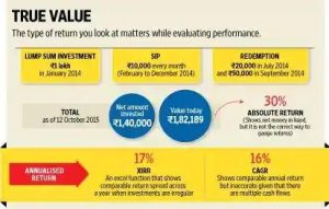 “Comprehending the Variations in CAGR for SIP and Lumpsum Investments”