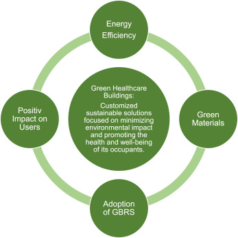 "Efficient Approaches for Guaranteeing Building Safety and Adhering to Regulatory Standards"