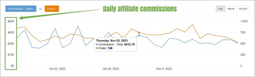 How to Make $500 Each Month in Passive Income