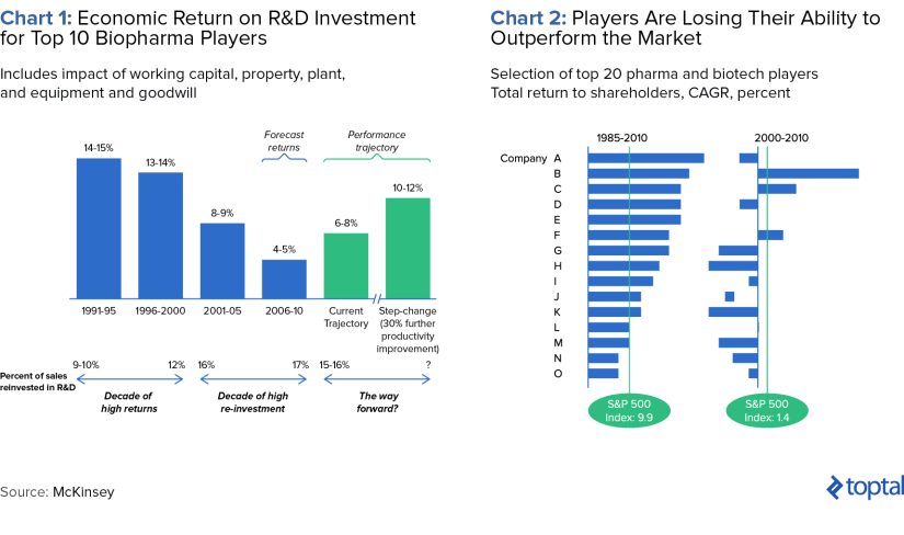 The Impact of Pharmaceutical Firms on Performance Improvement