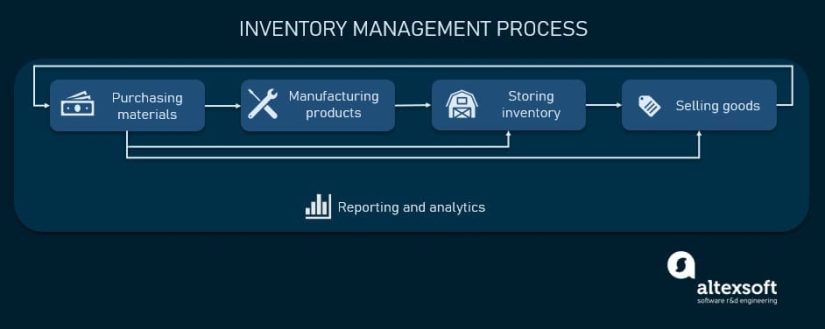 **The Importance of Inventory Management Applications in Minimizing Waste and Boosting Profits**