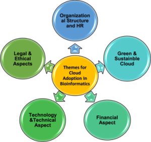 How Cloud Infrastructure Facilitates and Strengthens Agile Project Management