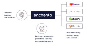 Strategies for Harmonizing E-Commerce Stock Across Various Selling Platforms