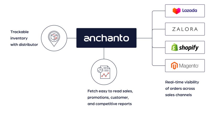 Strategies for Harmonizing E-Commerce Stock Across Various Selling Platforms