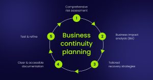 The Significance of Business Continuity Planning