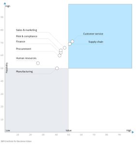 AI-Driven Approaches: Revolutionizing Marketing Initiatives with 12.2% Company Embrace
