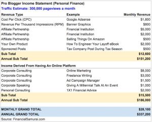 Creating $500 Monthly from Passive Income