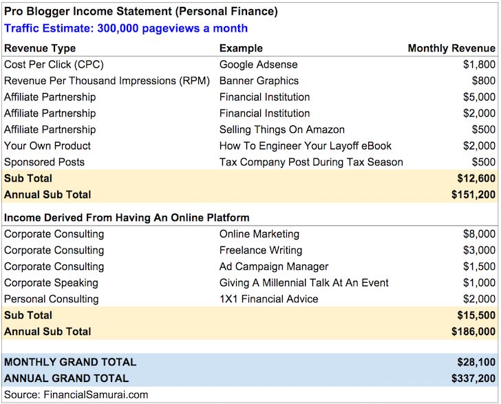 Creating $500 Monthly from Passive Income