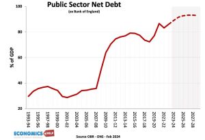 The Effect of Reduced US Household Debt on Economic Projections