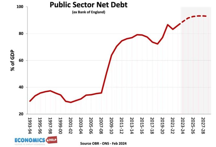 The Effect of Reduced US Household Debt on Economic Projections