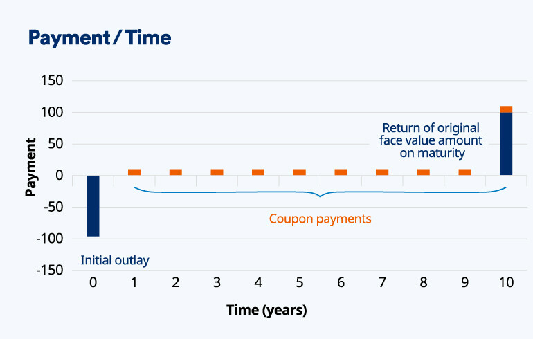 Appealing 5% Return on 20-Year Treasury Bonds for Seniors