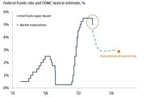 Effect of Jobs Report Surprise on Decreasing Yields and Federal Rate Reductions: Implications for Your Finances