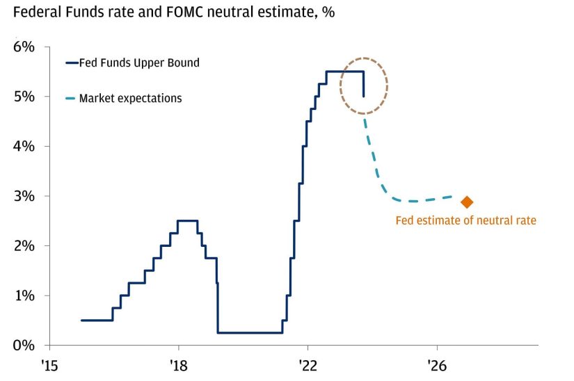 Effect of Jobs Report Surprise on Decreasing Yields and Federal Rate Reductions: Implications for Your Finances