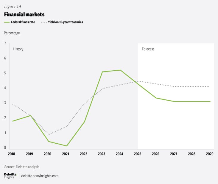 Jobs Report Shock: Effect of Declining Yields and Federal Rate Reductions on Finances