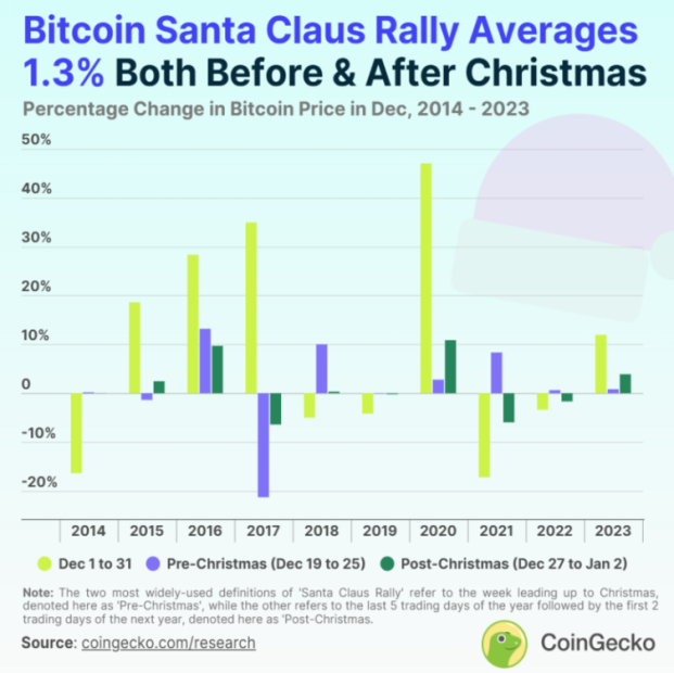 Examining the Possibility of the Santa Claus Rally to Provide Market Returns