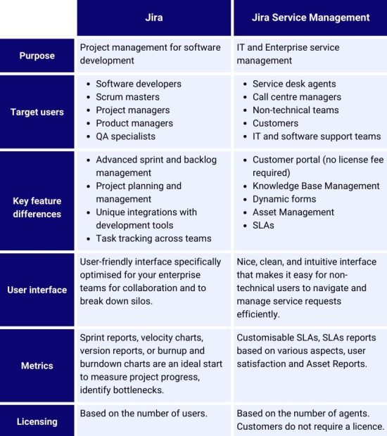 Selecting the Appropriate ITSM Platform: A Comparison of Atlassian Jira Service Management