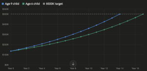 Grasping the Consequences of Investing Beyond the Gift Tax Threshold