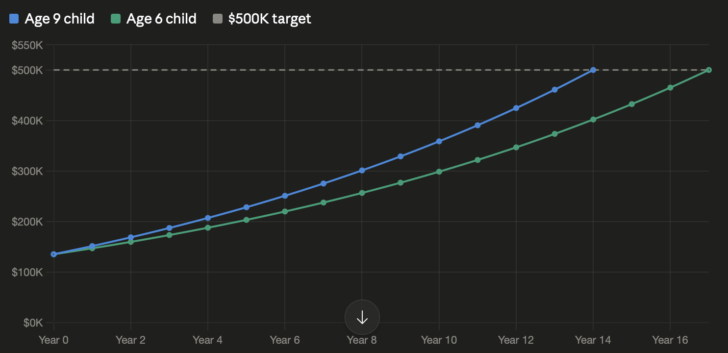 Grasping the Consequences of Investing Beyond the Gift Tax Threshold